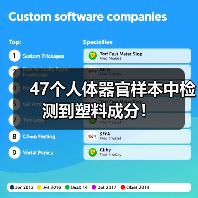 47个人体器官样本中检测到塑料成分！（图3）