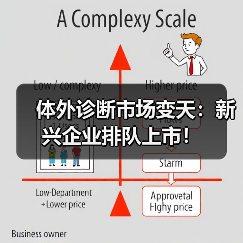 体外诊断市场变天:新兴企业排队上市!(图2) 体外诊断市场变天:新兴企业排队上市!(图2)