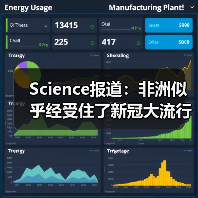 Science报道:非洲似乎经受住了新冠大流行的冲击,why?(图3) Science报道:非洲似乎经受住了新冠大流行的冲击,why?(图3)