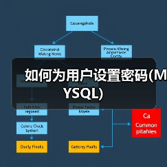 如何为用户设置密码(MYSQL)(图4) 如何为用户设置密码(MYSQL)(图4)