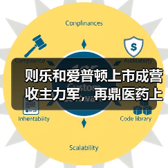 则乐和爱普顿上市成营收主力军，再鼎医药上半年净收入1920万美元（图2）