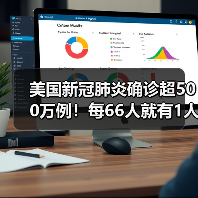 美国新冠肺炎确诊超500万例！每66人就有1人感染（图1）