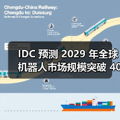 IDC 预测 2029 年全球机器人市场规模突破 4000 亿美元，中国占半壁江山（图2）