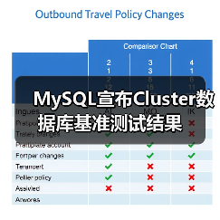 MySQL宣布Cluster数据库基准测试结果（图2）