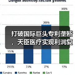 打破国际巨头专利垄断,天臣医疗实现利润复合增长率超70%(图3) 打破国际巨头专利垄断,天臣医疗实现利润复合增长率超70%(图3)