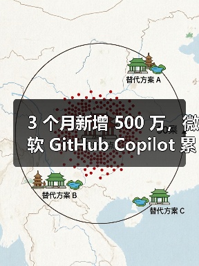 3 个月新增 500 万，微软 GitHub Copilot 累计用户突破 2000 万（图2）