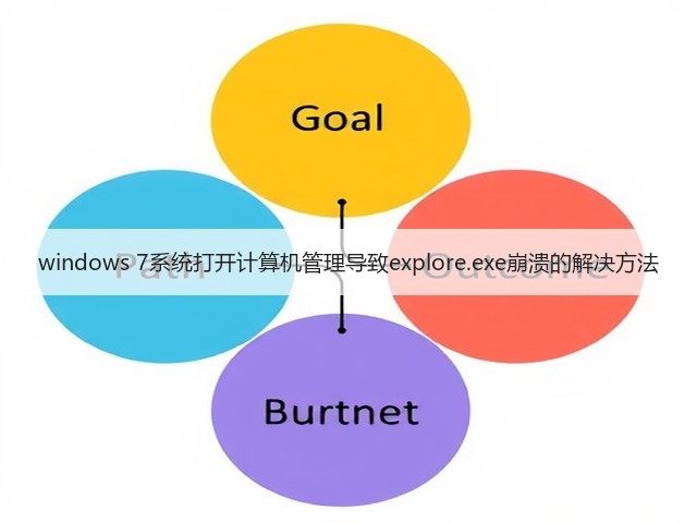 windows 7系统打开计算机管理导致explore.exe崩溃的解决方法(图3) windows 7系统打开计算机管理导致explore.exe崩溃的解决方法(图3)