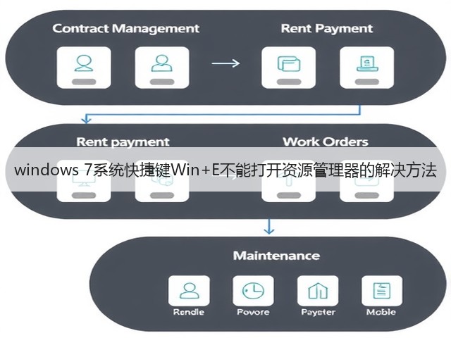 windows 7系统快捷键Win+E不能打开资源管理器的解决方法(图3)