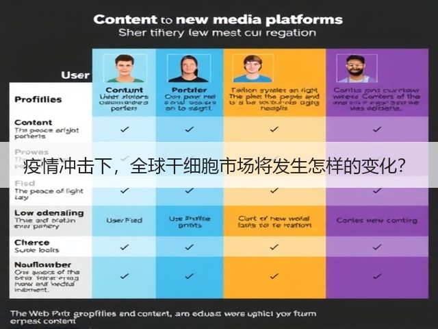 疫情冲击下，全球干细胞市场将发生怎样的变化？(图3)