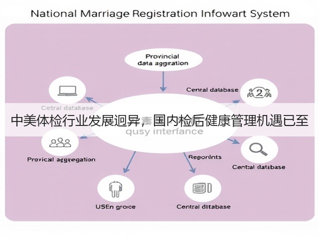中美体检行业发展迥异，国内检后健康管理机遇已至(图2)