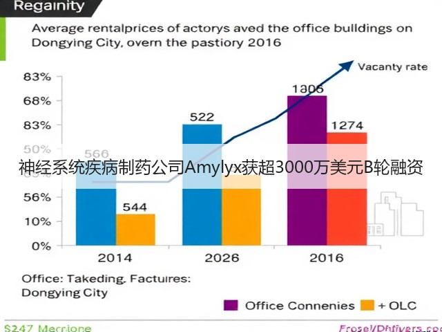 神经系统疾病制药公司Amylyx获超3000万美元B轮融资(图3)