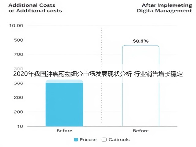 2020年我国肿瘤药物细分市场发展现状分析 行业销售增长稳定(图2) 2020年我国肿瘤药物细分市场发展现状分析 行业销售增长稳定(图2)