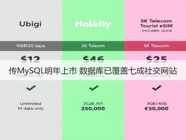 传MySQL明年上市 数据库已覆盖七成社交网站(图1)