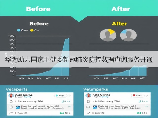 华为助力国家卫健委新冠肺炎防控数据查询服务开通(图3) 华为助力国家卫健委新冠肺炎防控数据查询服务开通(图3)