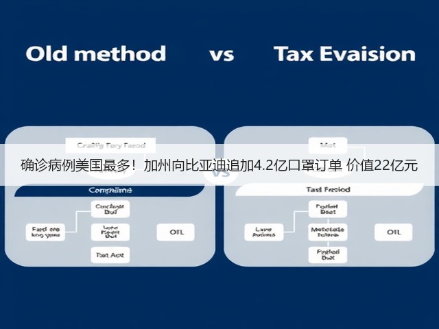 确诊病例美国最多！加州向比亚迪追加4.2亿口罩订单 价值22亿元(图3)