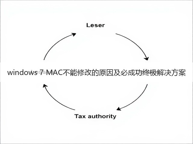 windows 7 MAC不能修改的原因及必成功终极解决方案(图3)
