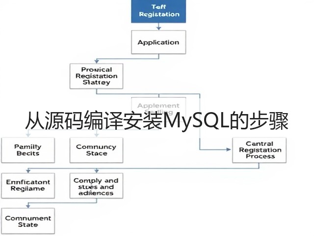从源码编译安装MySQL的步骤(图1) 从源码编译安装MySQL的步骤(图1)