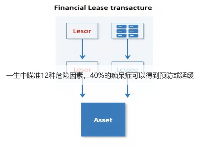 一生中瞄准12种危险因素，40%的痴呆症可以得到预防或延缓(图2)