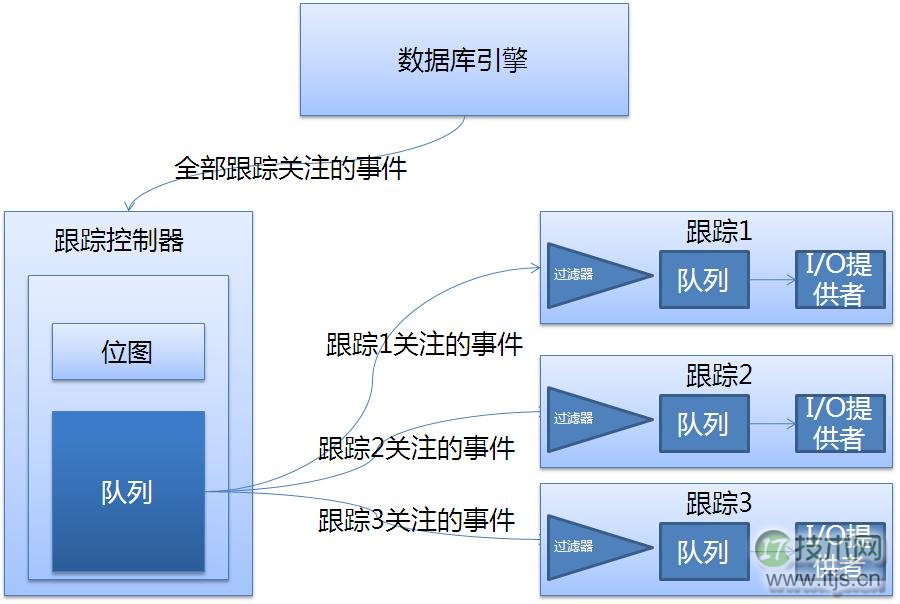 使用SQL Trace来实现SQL Server的跟踪操作(1)(图1) 使用SQL Trace来实现SQL Server的跟踪操作