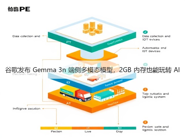 谷歌发布 Gemma 3n 端侧多模态模型,2GB 内存也能玩转 AI(图3) 谷歌发布 Gemma 3n 端侧多模态模型,2GB 内存也能玩转 AI(图3)