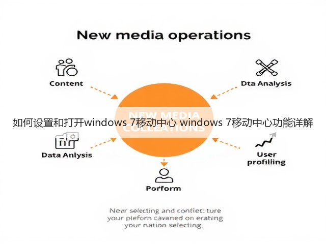 如何设置和打开windows 7移动中心 windows 7移动中心功能详解(图3) 如何设置和打开windows 7移动中心 windows 7移动中心功能详解(图3)