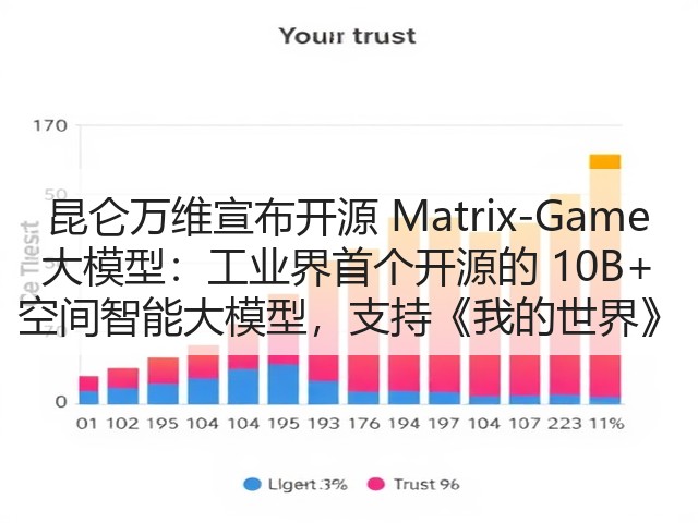 昆仑万维宣布开源 Matrix-Game 大模型:工业界首个开源的 10B+ 空间智能大模型,支持《我的世界》(图3) 昆仑万维宣布开源 Matrix-Game 大模型:工业界首个开源的 10B+ 空间智能大模型,支持《我的世界》(图3)