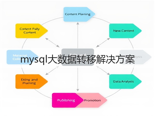 mysql大数据转移解决方案(图1) mysql大数据转移解决方案(图1)