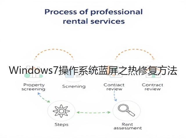 Windows7操作系统蓝屏之热修复方法(图3) Windows7操作系统蓝屏之热修复方法(图3)