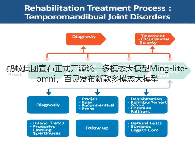 蚂蚁集团宣布正式开源统一多模态大模型Ming-lite-omni,百灵发布新款多模态大模型(图2) 蚂蚁集团宣布正式开源统一多模态大模型Ming-lite-omni,百灵发布新款多模态大模型(图2)