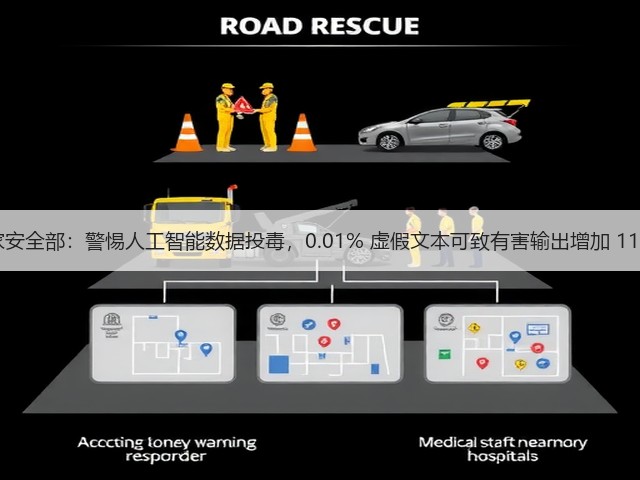 国家安全部:警惕人工智能数据投毒,0.01% 虚假文本可致有害输出增加 11.2%(图1) 国家安全部:警惕人工智能数据投毒,0.01% 虚假文本可致有害输出增加 11.2%(图1)