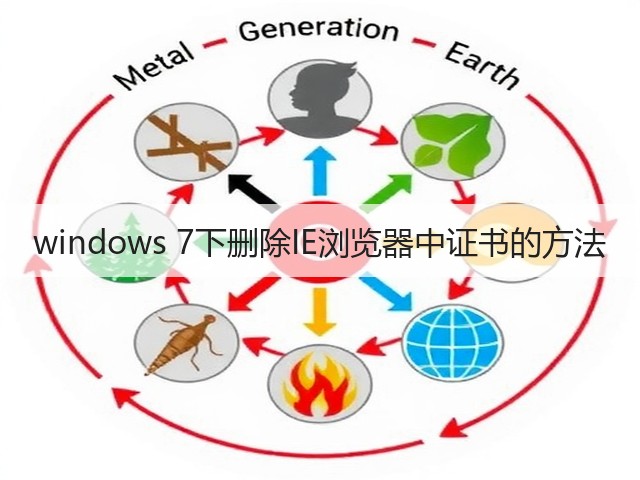 windows 7下删除IE浏览器中证书的方法(图1) windows 7下删除IE浏览器中证书的方法(图1)