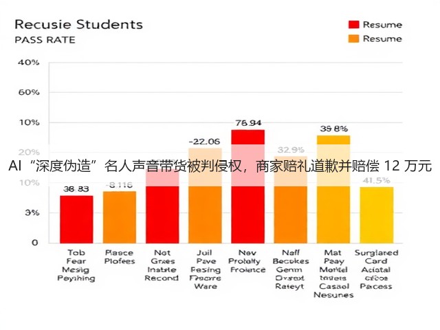 AI“深度伪造”名人声音带货被判侵权，商家赔礼道歉并赔偿 12 万元(图1)