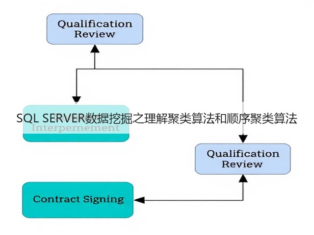 SQL SERVER数据挖掘之理解聚类算法和顺序聚类算法(图1) SQL SERVER数据挖掘之理解聚类算法和顺序聚类算法(图1)
