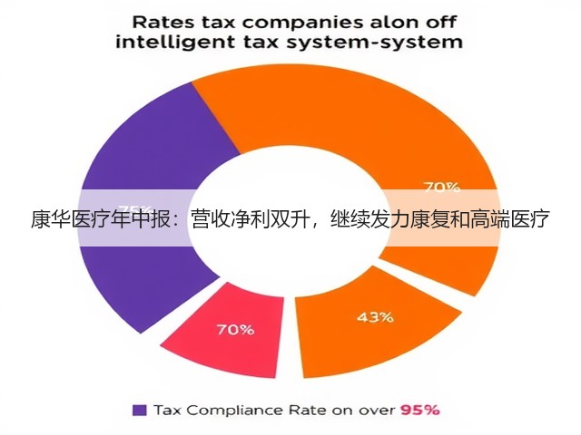 康华医疗年中报:营收净利双升,继续发力康复和高端医疗(图3) 康华医疗年中报:营收净利双升,继续发力康复和高端医疗(图3)