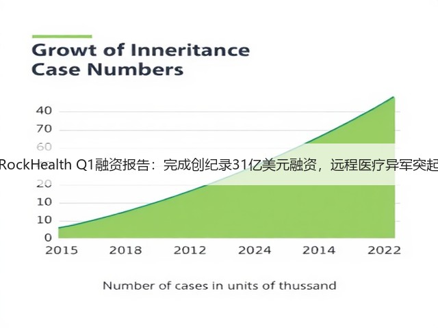 RockHealth Q1融资报告:完成创纪录31亿美元融资,远程医疗异军突起(图2) RockHealth Q1融资报告:完成创纪录31亿美元融资,远程医疗异军突起(图2)