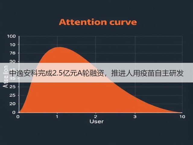中逸安科完成2.5亿元A轮融资,推进人用疫苗自主研发(图1) 中逸安科完成2.5亿元A轮融资,推进人用疫苗自主研发(图1)