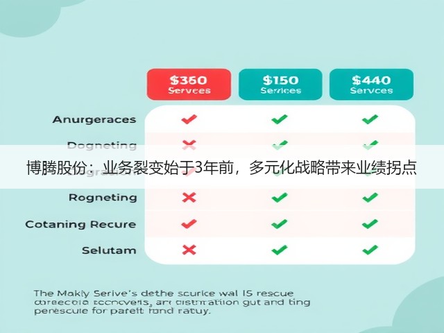 博腾股份：业务裂变始于3年前，多元化战略带来业绩拐点(图1)