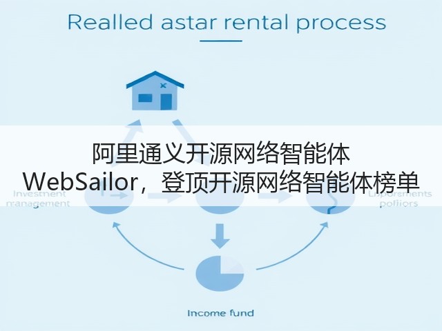 阿里通义开源网络智能体 WebSailor,登顶开源网络智能体榜单(图2) 阿里通义开源网络智能体 WebSailor,登顶开源网络智能体榜单(图2)