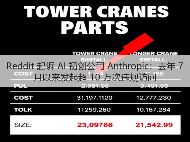 Reddit 起诉 AI 初创公司 Anthropic:去年 7 月以来发起超 10 万次违规访问(图3) Reddit 起诉 AI 初创公司 Anthropic:去年 7 月以来发起超 10 万次违规访问(图3)