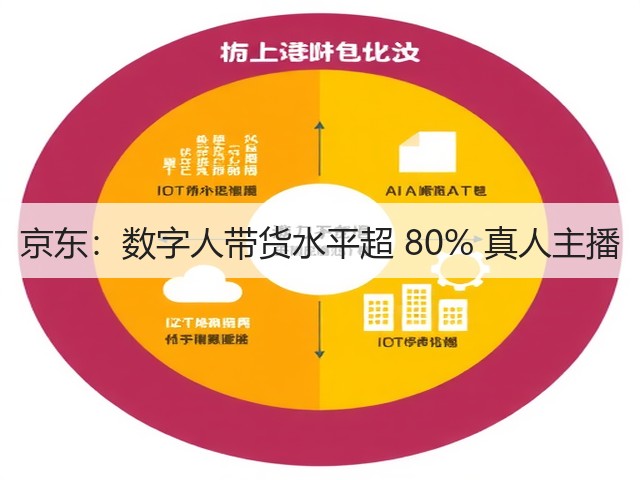 京东：数字人带货水平超 80% 真人主播(图1)