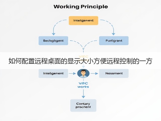 如何配置远程桌面的显示大小方便远程控制的一方(图2)