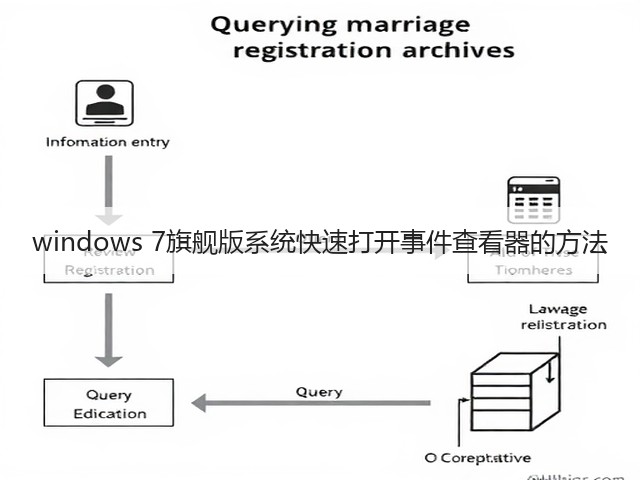 windows 7旗舰版系统快速打开事件查看器的方法(图3)
