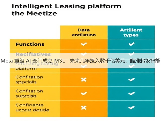 Meta 重组 AI 部门成立 MSL:未来几年投入数千亿美元,瞄准超级智能(图1) Meta 重组 AI 部门成立 MSL:未来几年投入数千亿美元,瞄准超级智能(图1)