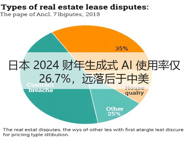日本 2024 财年生成式 AI 使用率仅 26.7%,远落后于中美(图3) 日本 2024 财年生成式 AI 使用率仅 26.7%,远落后于中美(图3)