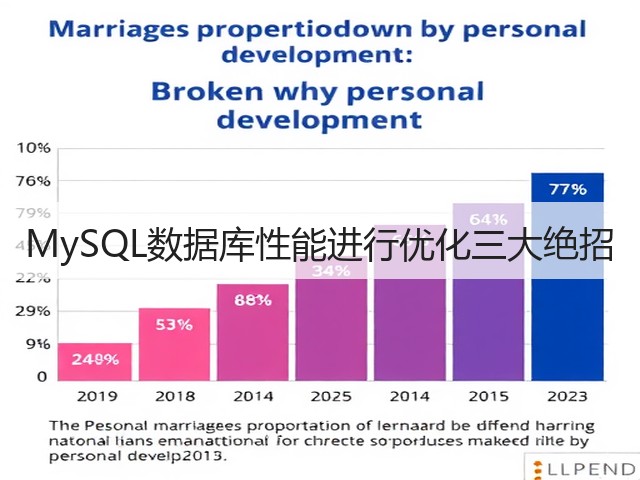 MySQL数据库性能进行优化三大绝招(图3) MySQL数据库性能进行优化三大绝招(图3)