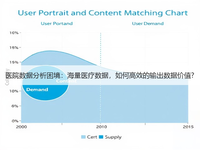 医院数据分析困境:海量医疗数据,如何高效的输出数据价值?(图2) 医院数据分析困境:海量医疗数据,如何高效的输出数据价值?(图2)