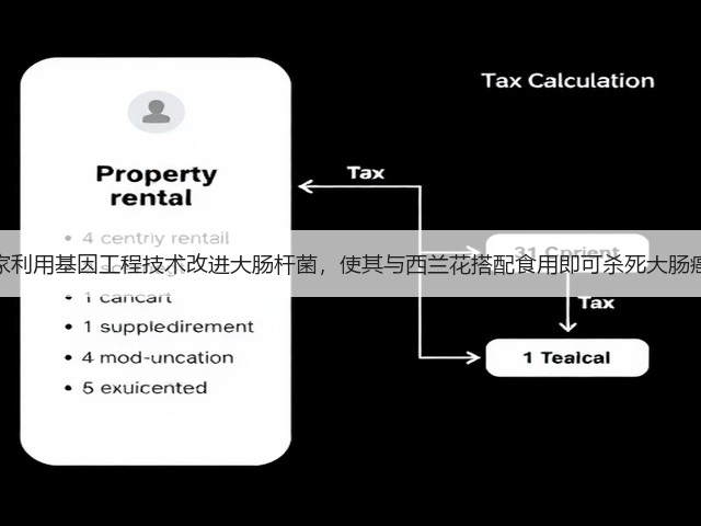 科学家利用基因工程技术改进大肠杆菌,使其与西兰花搭配食用即可杀死大肠癌细胞(图1) 科学家利用基因工程技术改进大肠杆菌,使其与西兰花搭配食用即可杀死大肠癌细胞(图1)