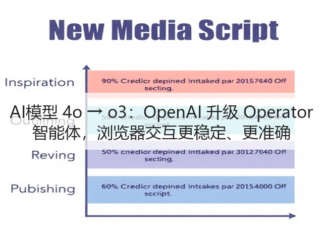 AI模型 4o → o3：OpenAI 升级 Operator 智能体，浏览器交互更稳定、更准确(图2)