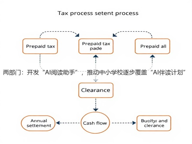 两部门:开发“AI阅读助手”,推动中小学校逐步覆盖“AI伴读计划”(图1) 两部门:开发“AI阅读助手”,推动中小学校逐步覆盖“AI伴读计划”(图1)