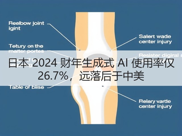 日本 2024 财年生成式 AI 使用率仅 26.7%,远落后于中美(图1) 日本 2024 财年生成式 AI 使用率仅 26.7%,远落后于中美(图1)